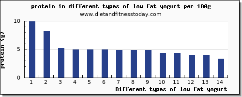 low fat yogurt nutritional value per 100g